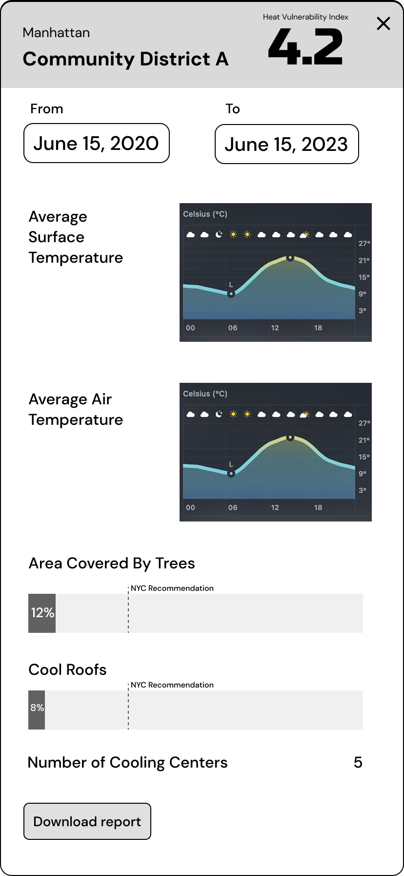 Low-fidelity profile: index score in the header, date range, temperature charts, and mitigation bars