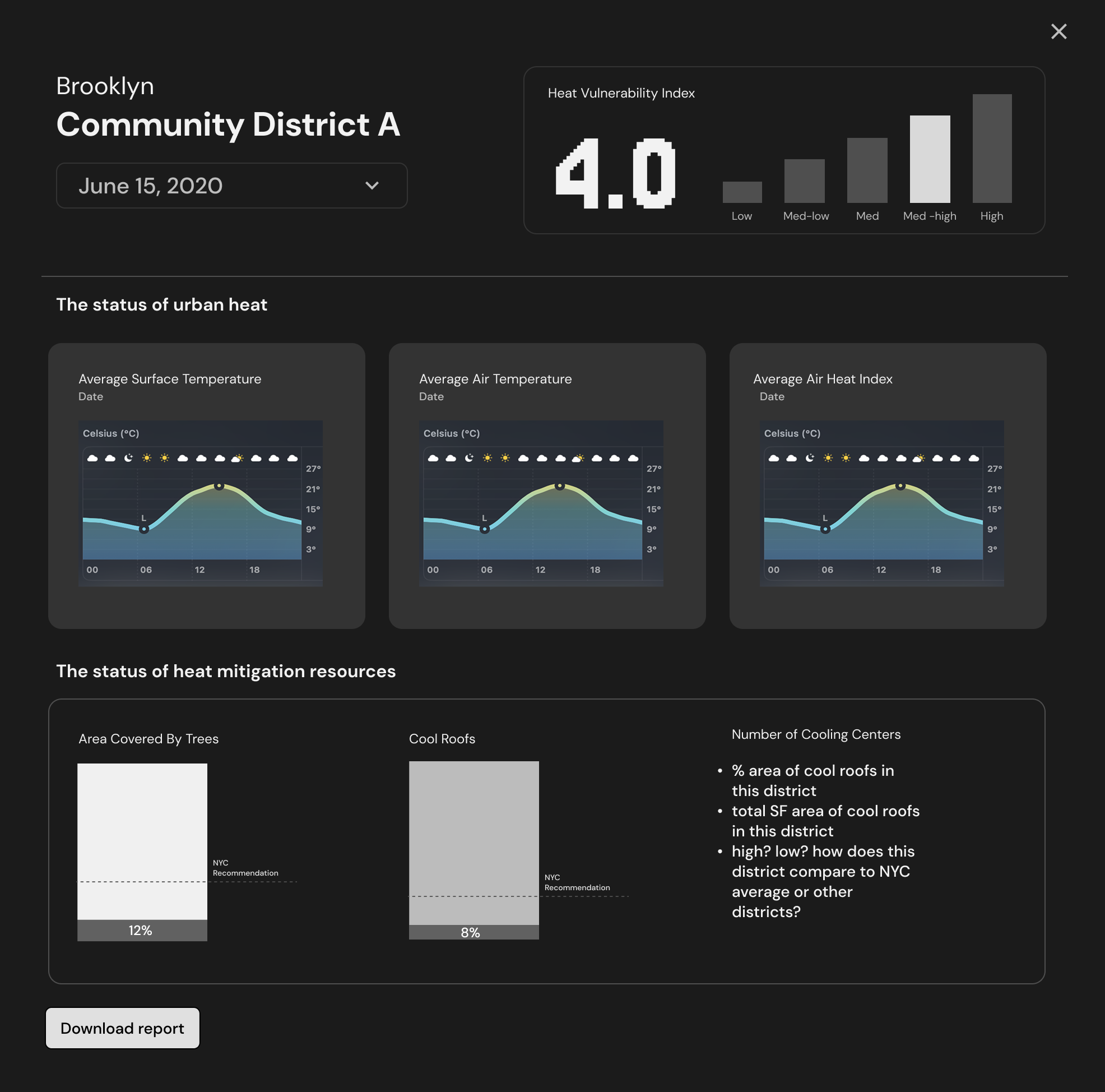 Dark profile with index score on a five-step scale, three temperature charts, and mitigation bars with design notes