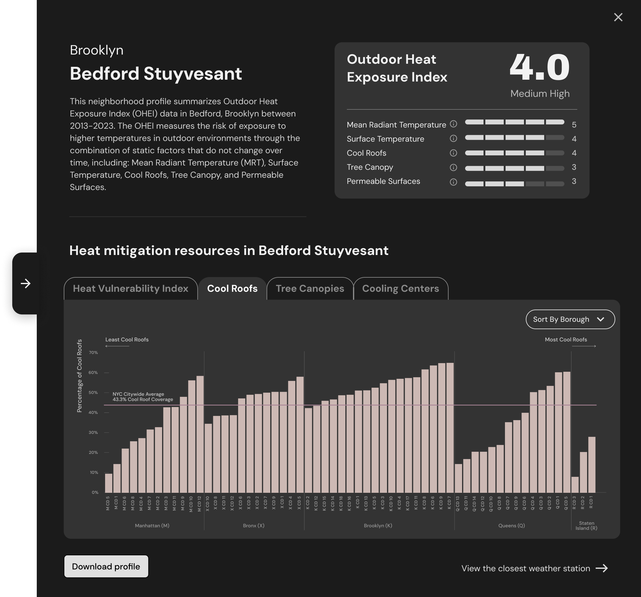 Final Bedford Stuyvesant profile: Outdoor Heat Exposure Index 4.0 with five factor scores and a borough-sorted cool roofs chart