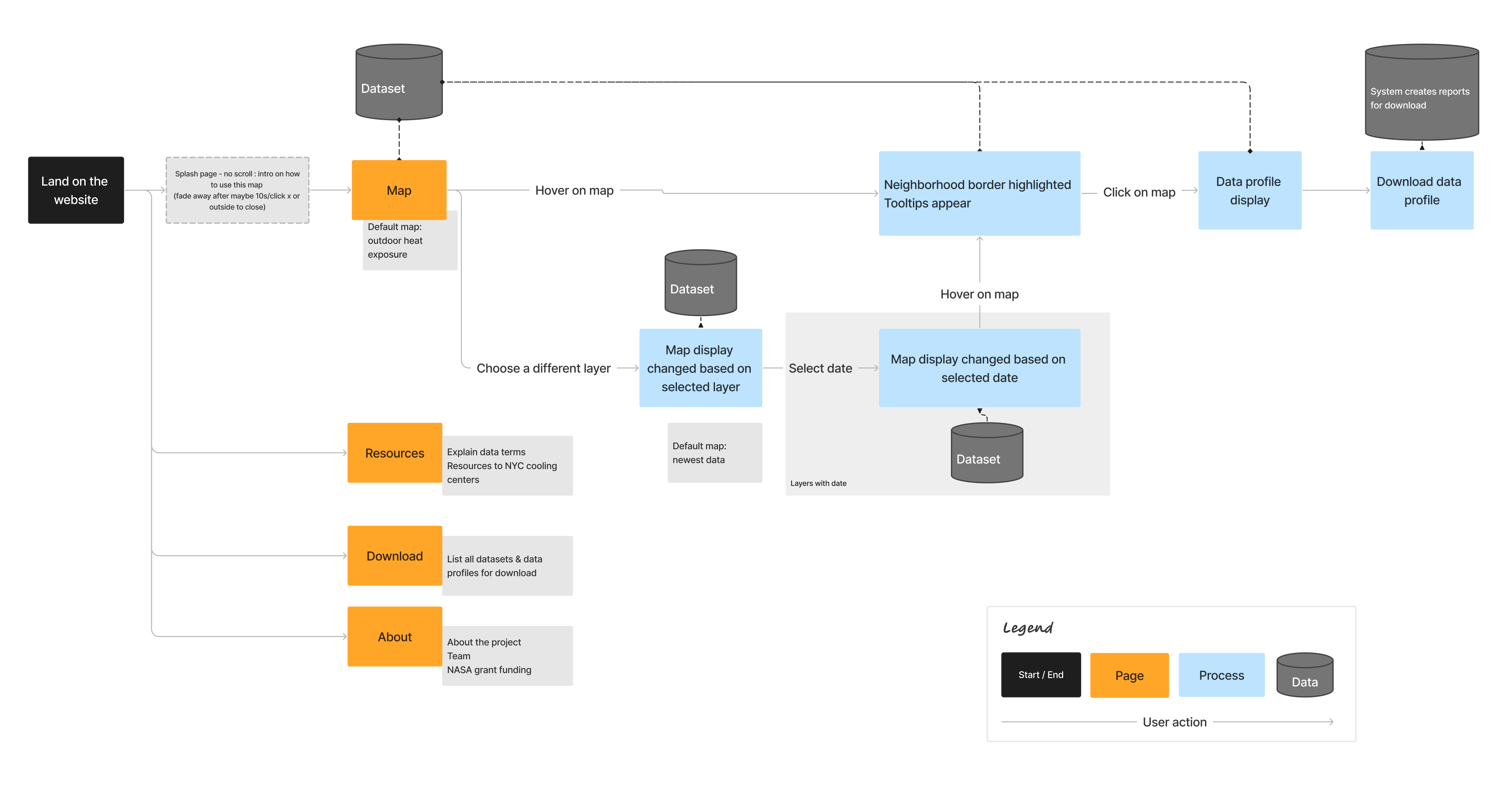 User flow: landing on the site opens the map; hovering a neighborhood highlights its border and shows a tooltip, clicking opens its data profile, which can be downloaded. Users can also switch layers and dates, or visit Resources, Download, and About pages.